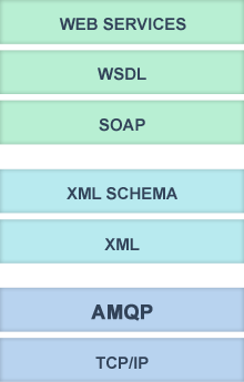 SOA stack